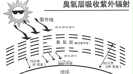 您知道您的冷干机制冷剂换代了吗？（三）新的蓝海市场到底在哪？（完）