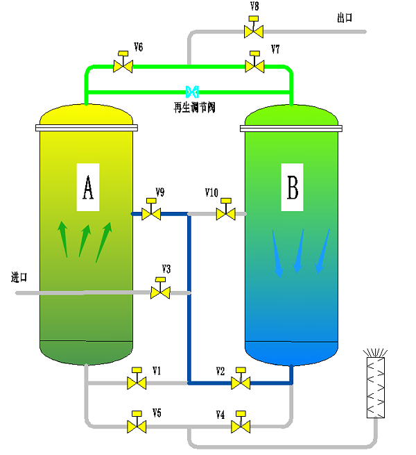PSA制氮机