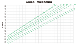压力露点与常压露点换算