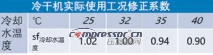 压缩空气干燥机