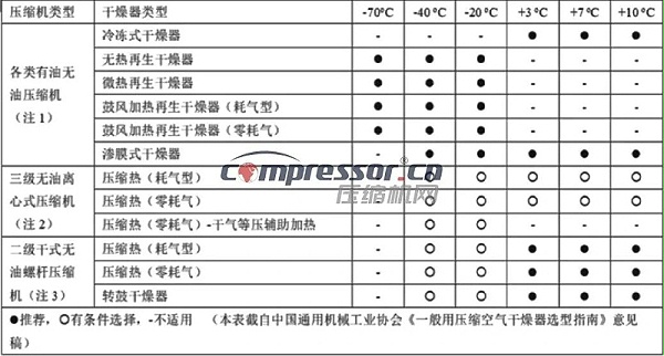 压缩空气干燥机