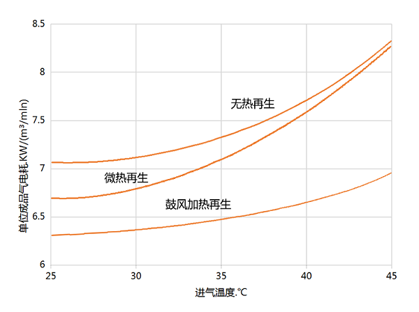 鼓风热再生吸干机