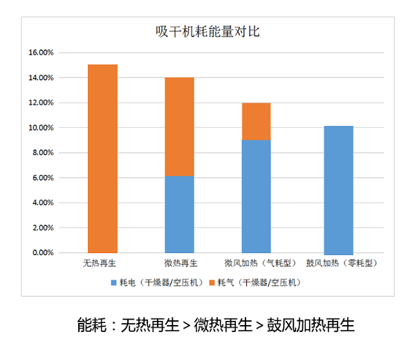 鼓风热再生吸干机