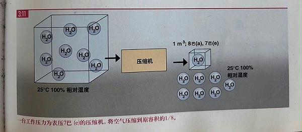 压缩空气干燥机